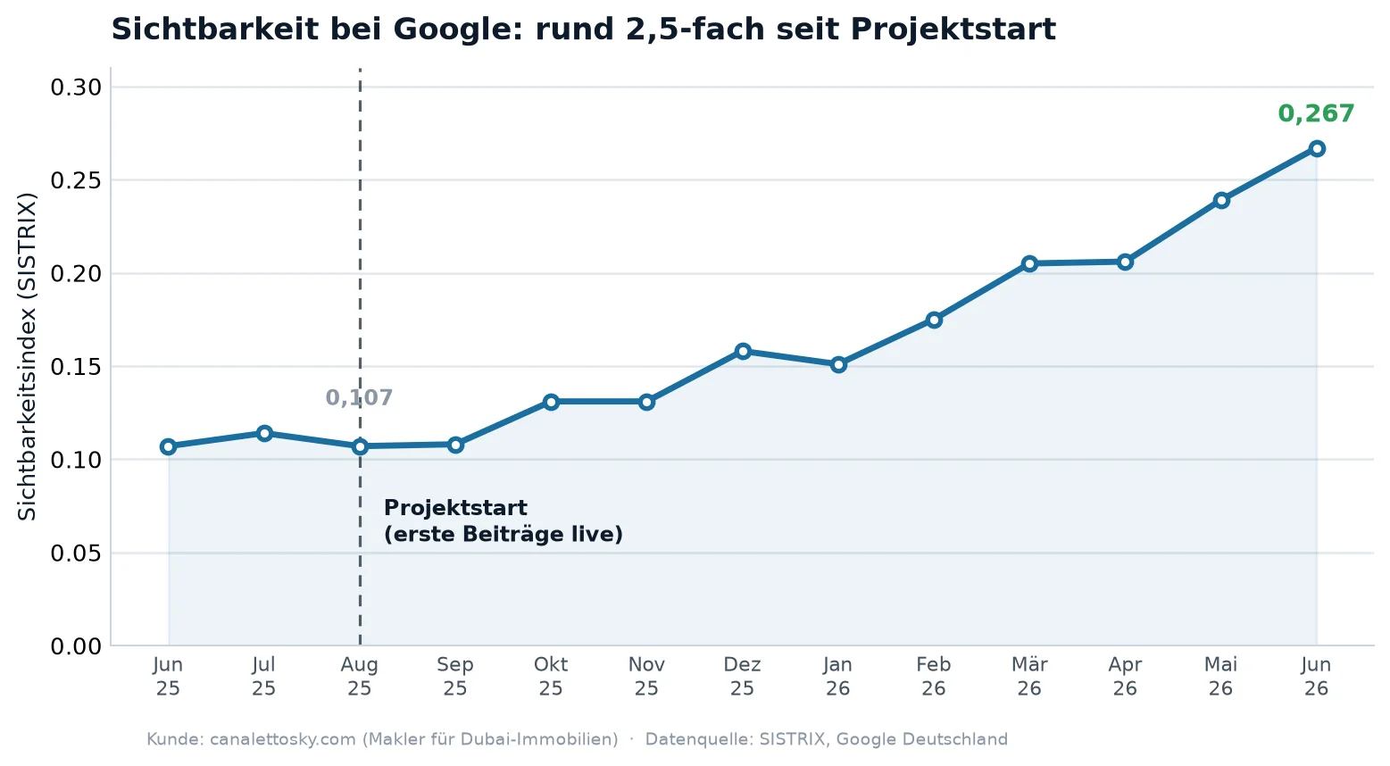 Sichtbarkeitskurve: Anstieg des SISTRIX-Sichtbarkeitsindex von 0,107 auf 0,267 seit Projektstart
