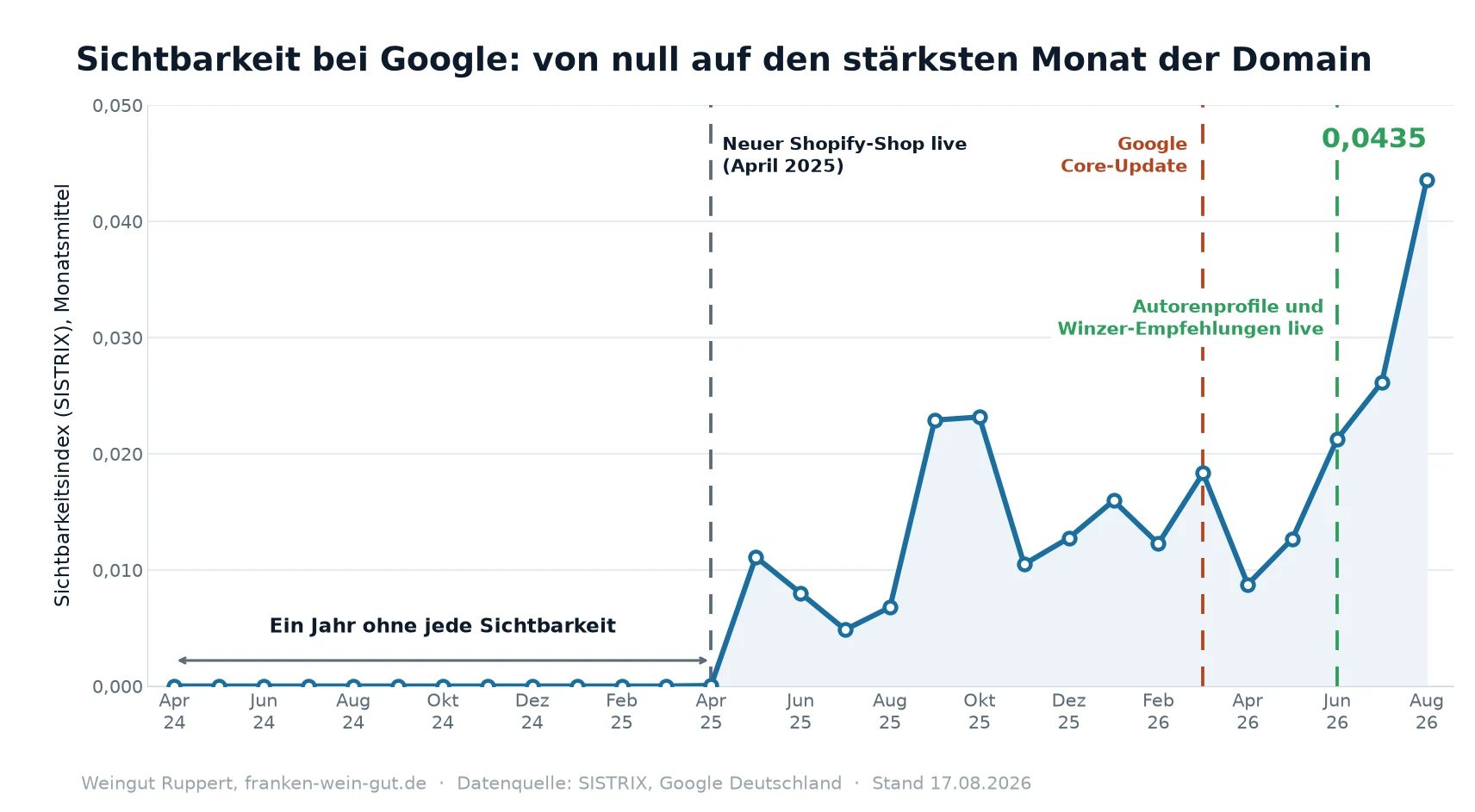 Sichtbarkeitskurve von franken-wein-gut.de mit Markierungen für Shop-Livegang, Google-Core-Update und die Autoren-Maßnahmen
