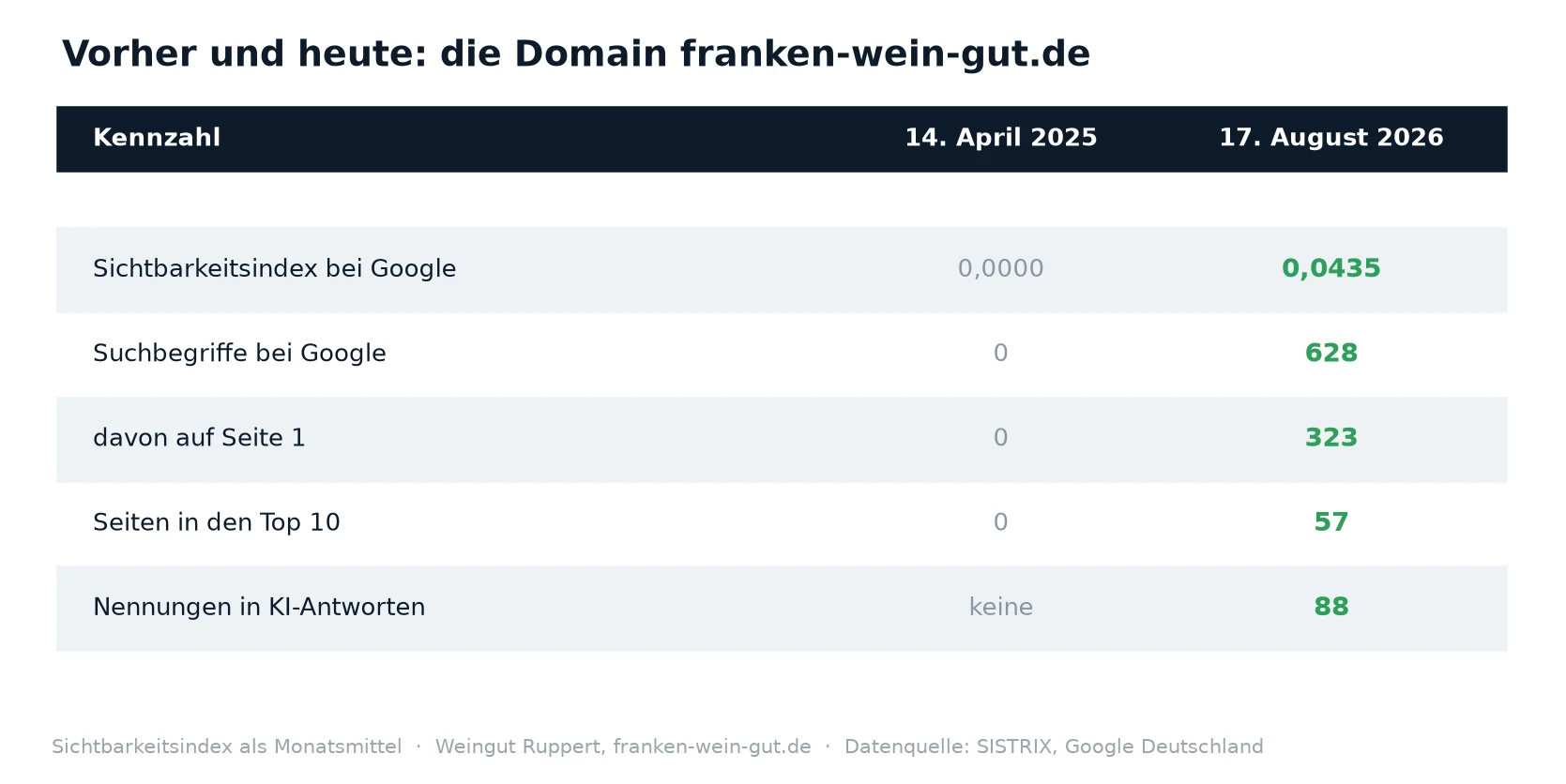 Tabelle mit Kennzahlen von franken-wein-gut.de im Vergleich April 2025 zu August 2026