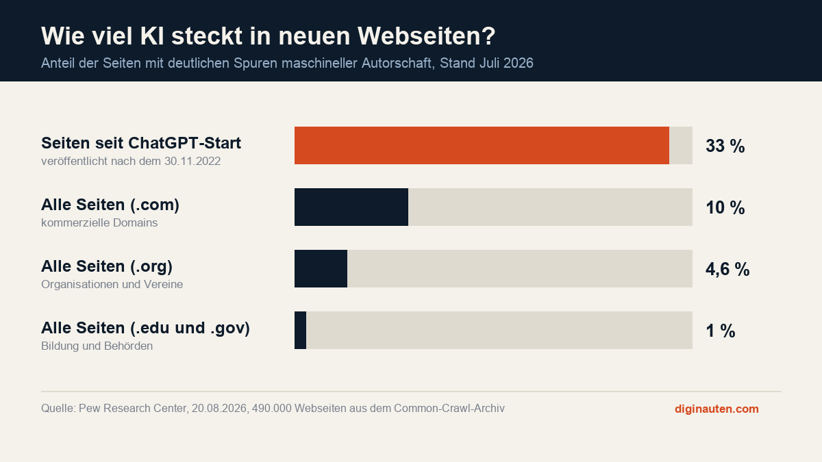 Balkendiagramm: Anteil der Webseiten mit KI-Spuren, 33 Prozent bei Seiten seit dem ChatGPT-Start