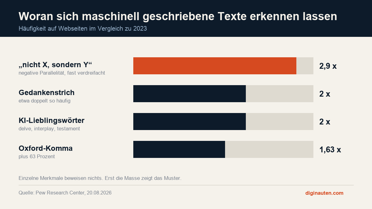 Balkendiagramm: nicht X sondern Y fast verdreifacht, Gedankenstrich doppelt so häufig